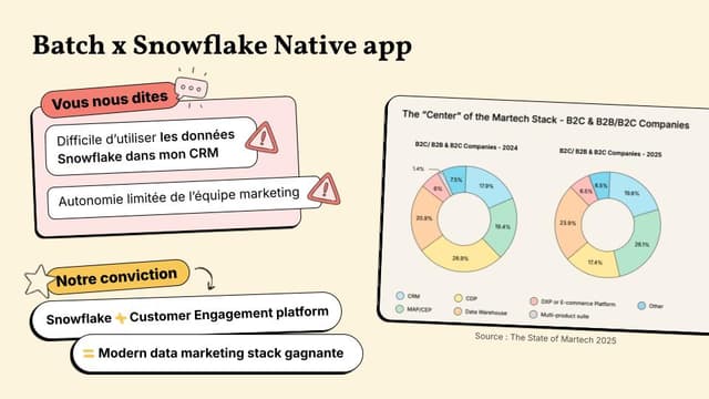 Batch | Batch : première Native App CRM sur la marketplace Snowflake